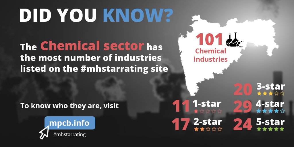 mhstarrating's tweet photo. #DidYouKnow?
The #Chemical sector has the most number of industries listed on the #mhstarrating site 

Which of these industries are in your vicinity? Whats their #mhstarrating? Visit https://t.co/JlnQfMgNwH to find out

#AirPollution #CleanAir #AQLI #AirQuality #CleanAirLiveLong https://t.co/mhLFl0fR8E