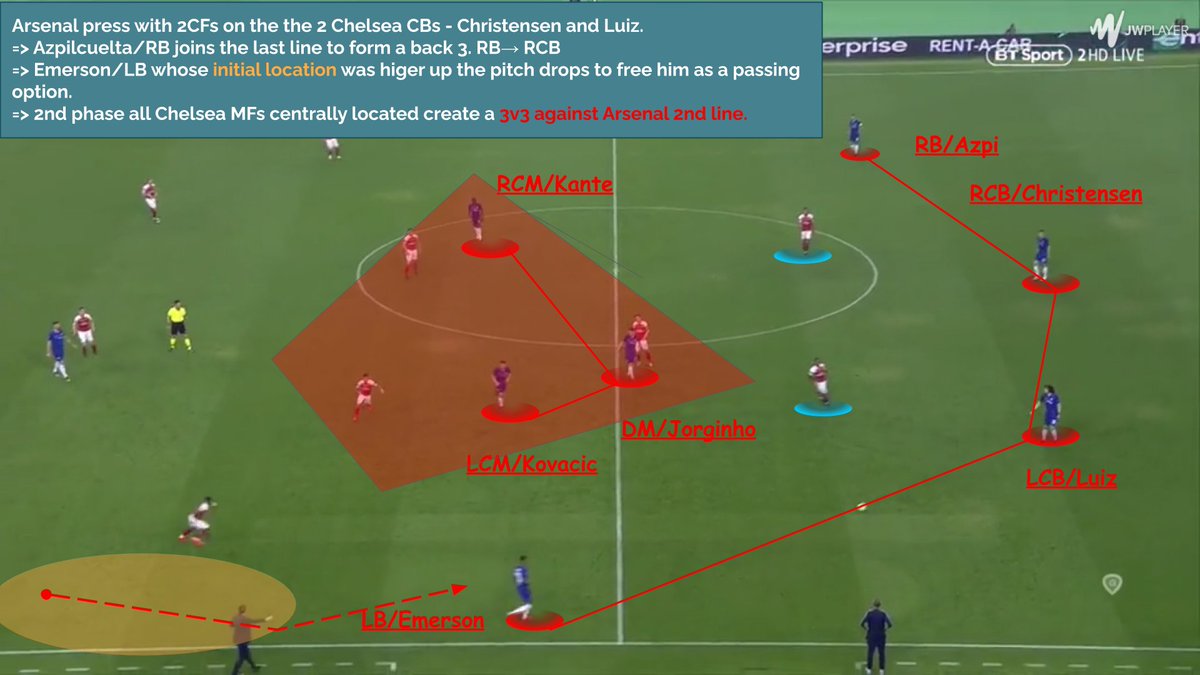 ★Chelsea were 2v2 against Arsenal’s 1st line of pressure.★RB/Azpi plays a 3rd CB role in this case 3v2 advantage Chelsea★With a central overload created + no support from 1st line ARS 2nd line to close central and give space on the wings.