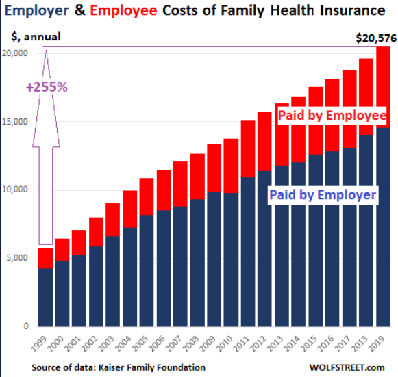 ...this real world Kaiser presentation has the cost of healthcare rising at a 7.3% annual rate over the past 20 years. Compounding the problem for fixed income investors is the FED is committed to expanding money supply at whatever rate is necessary to keep financial markets..