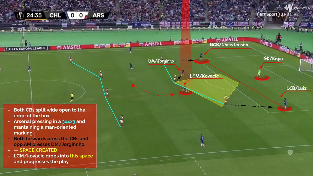 ★Both CB wide open and opp. CF follow the same movement★DM into the space and drags opp. AM opening the passing lane for LCM/Kovacic★DM moves away-drags opp. AM to the left to open a passing lane to RCM