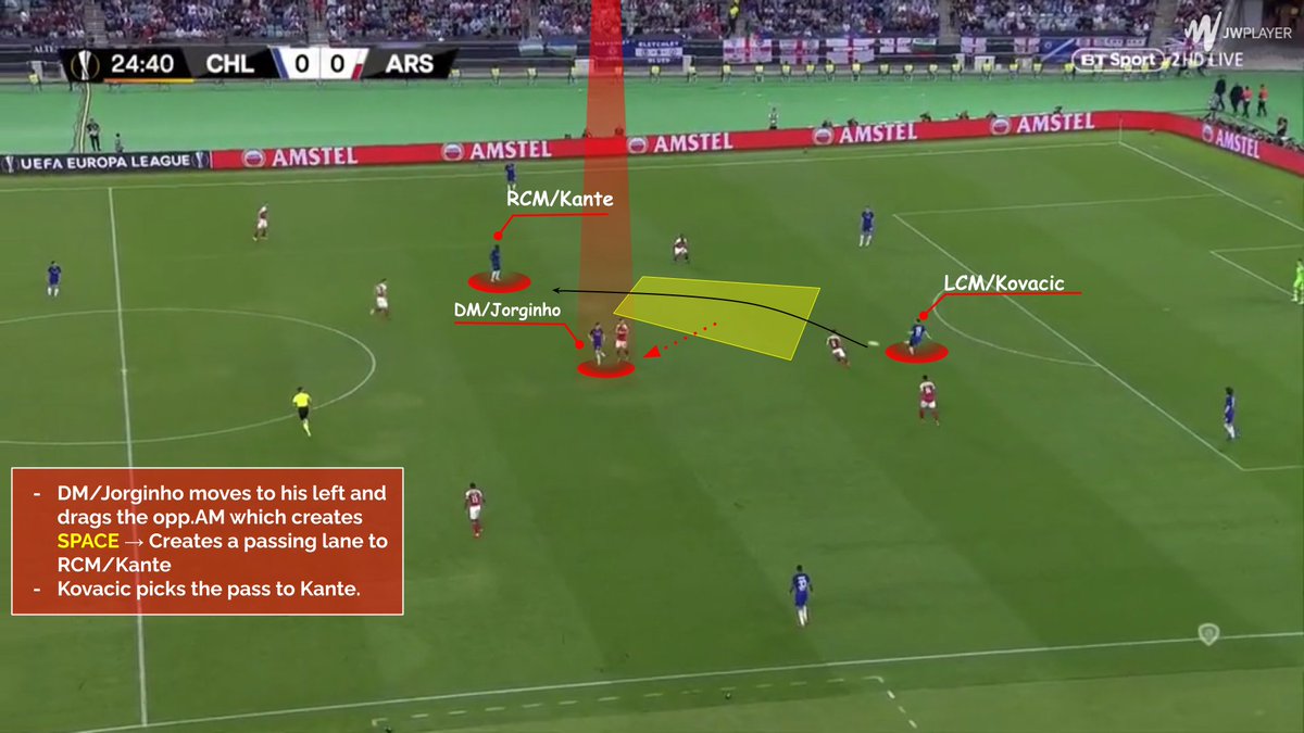 ★Both CB wide open and opp. CF follow the same movement★DM into the space and drags opp. AM opening the passing lane for LCM/Kovacic★DM moves away-drags opp. AM to the left to open a passing lane to RCM