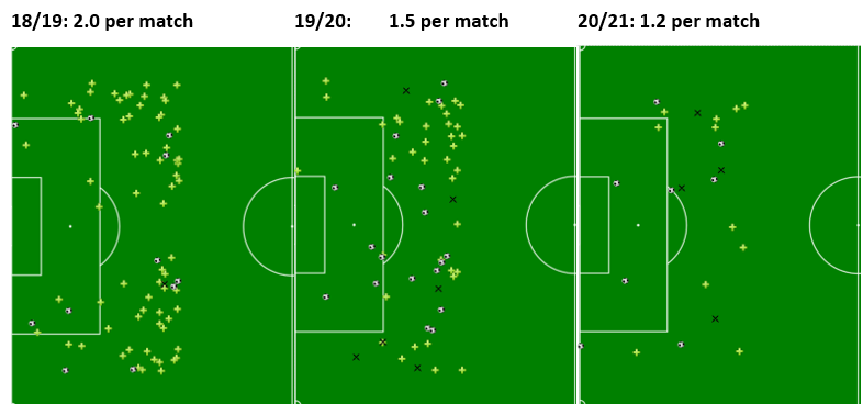 This is a data viz for direct wins within 30m of the opponents goal, the ball symbol denotes where the press led to a shot. Decline from 2 per match in 18/19 to 1.2 this season