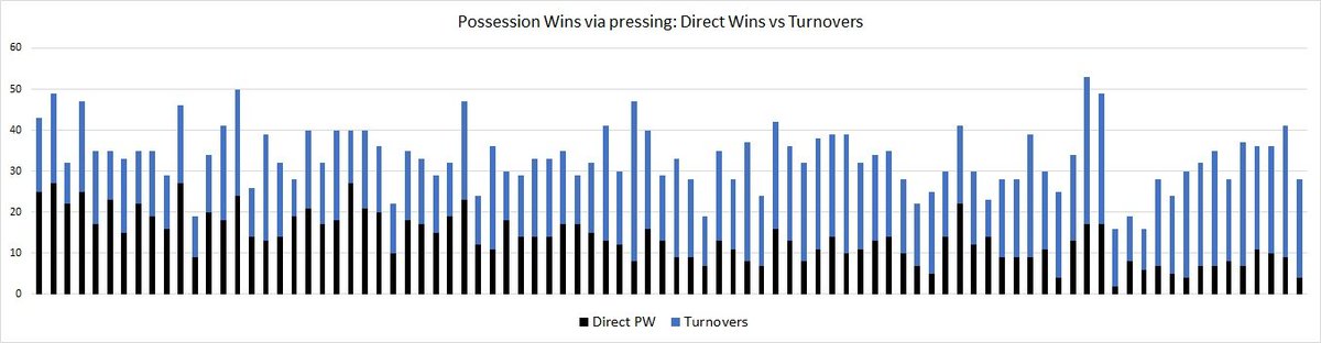 Here's the match by match data. There were just FOUR direct win all match vs United, the rest were turnovers. In the Villa game there were just TWO direct wins