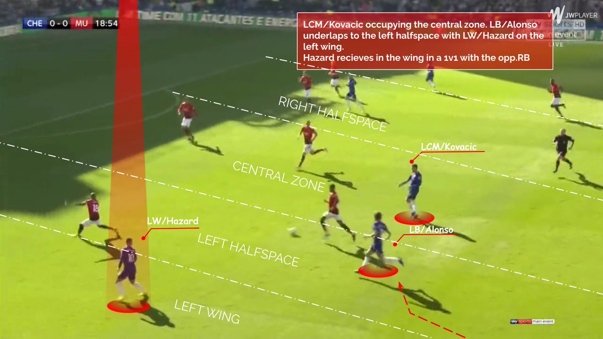 Movements by Chelsea players to penetrate deeper★LW/Hazard cuts inside and LCM/Kovacic fills the space vacated by Hazard★LB/Alonso takes the underlap★CF/Morata stays high ★Also notice Kante as wide on right