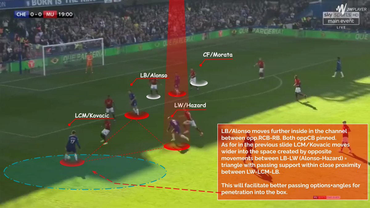 Movements by Chelsea players to penetrate deeper★LW/Hazard cuts inside and LCM/Kovacic fills the space vacated by Hazard★LB/Alonso takes the underlap★CF/Morata stays high ★Also notice Kante as wide on right