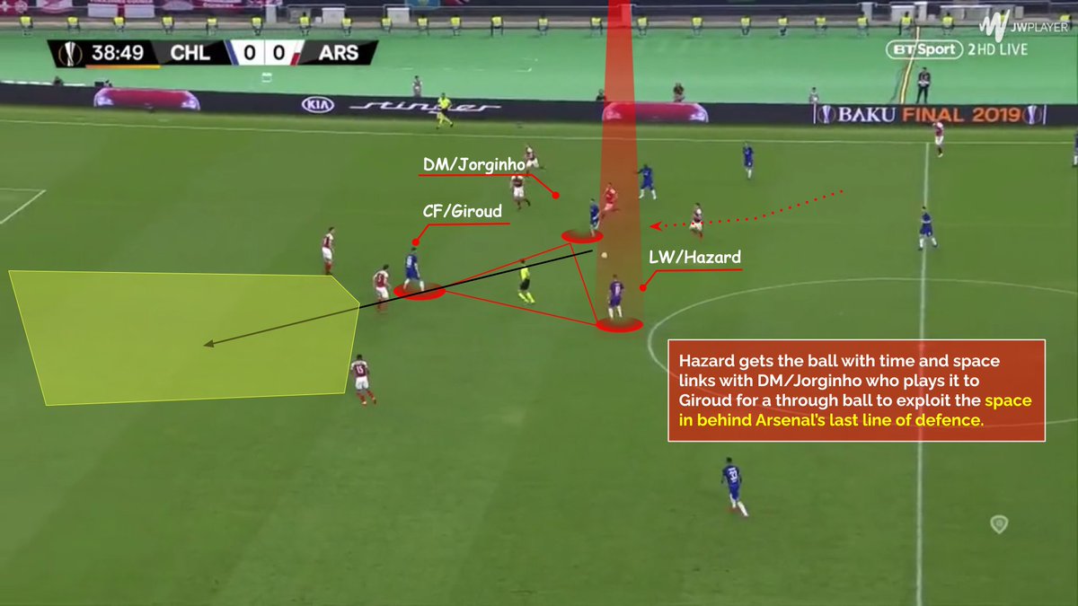 ★LW/Hazard starts wide initially and comes inside centrally to operate between the last 2 opp. lines.★Hazard receives with time and space which would not have been possible if CF/Giroud didn’t had pinned both opp .CBs who could have stepped out to compress the space.