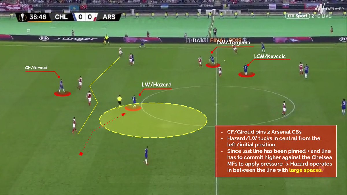 ★LW/Hazard starts wide initially and comes inside centrally to operate between the last 2 opp. lines.★Hazard receives with time and space which would not have been possible if CF/Giroud didn’t had pinned both opp .CBs who could have stepped out to compress the space.