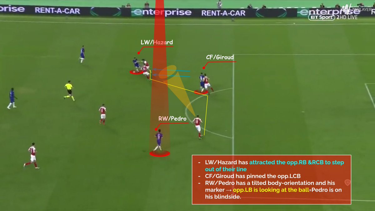 ★Hazard using his gravity attracts opp. RB (RB+RCB in the below example)★CF/Giroud pinning the CB(s)★Pedro staying on the blindside (1v1) of his marker