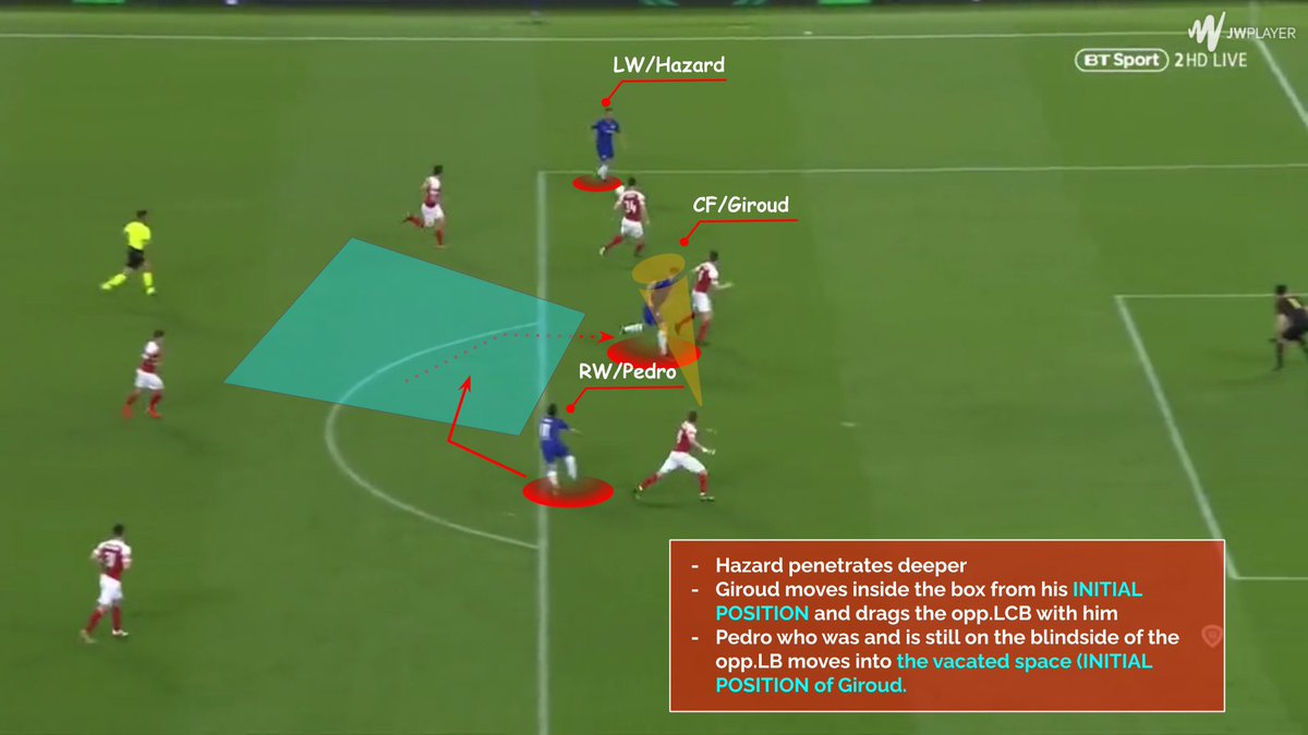 ★Hazard using his gravity attracts opp. RB (RB+RCB in the below example)★CF/Giroud pinning the CB(s)★Pedro staying on the blindside (1v1) of his marker