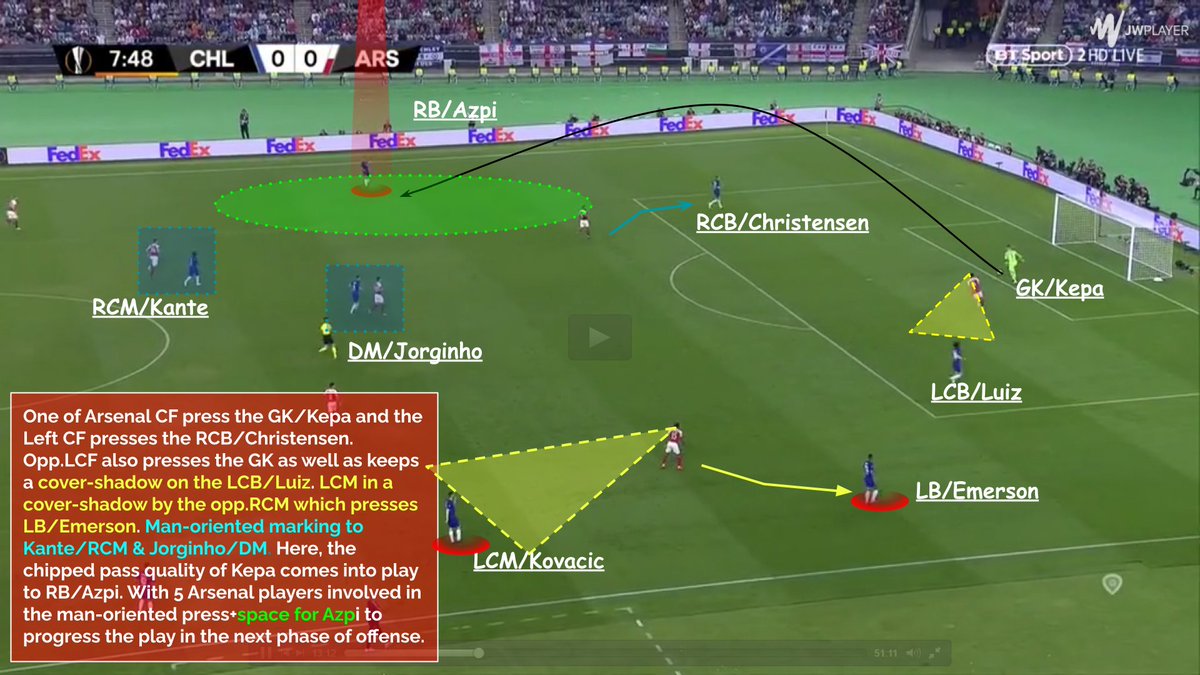 Example of chipped balls from GK/Kepa when high risk of playing short. This allows more space to the ball reciever to progress the play