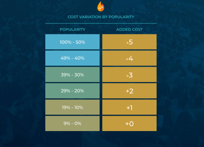 Le rosterPour jouer à SuperFantasy il faut aligner un roster composé de 5 joueurs et d'un coach. Chaque carte à un coût différent qui fluctue chaque jours en fonction de sa popularité et de sa rareté.PS : les cartes de base auront toujours un coût de 0