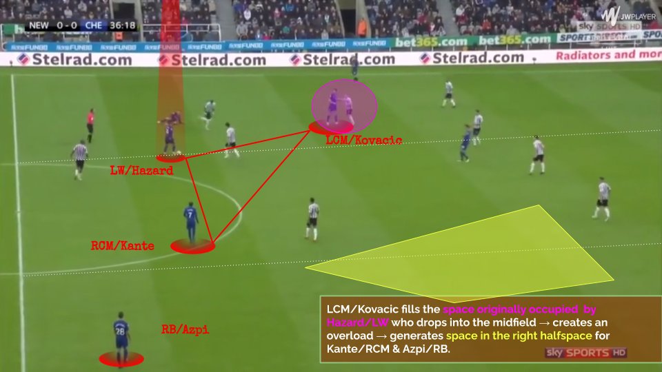 CREATING VERTICAL SPACINGHazard/LW free role creates gaps between opp. Last and 2nd last line of pressure from his movements as discussed below.