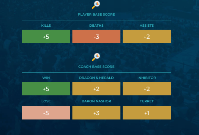 Les pointsLe but dans SuperFantasy est de scorer un max de points. Ces points s'obtiennent de deux manières :- Avec les items - "points de base" selon le KDA de vos joueurs Le système de points ci-dessous montre qu'une game avec beaucoup de kills sera toujours prolifique