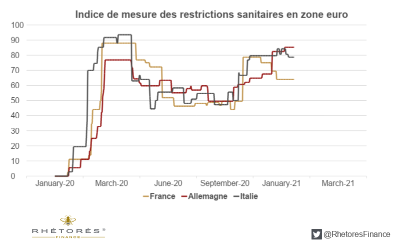 En attendant une immunité collective qui ne devrait pas être atteinte avant le 3ème trimestre 2021, les nouvelles mesures de restrictions – qui pourraient durer – vont impacter négativement la croissance au premier trimestre.