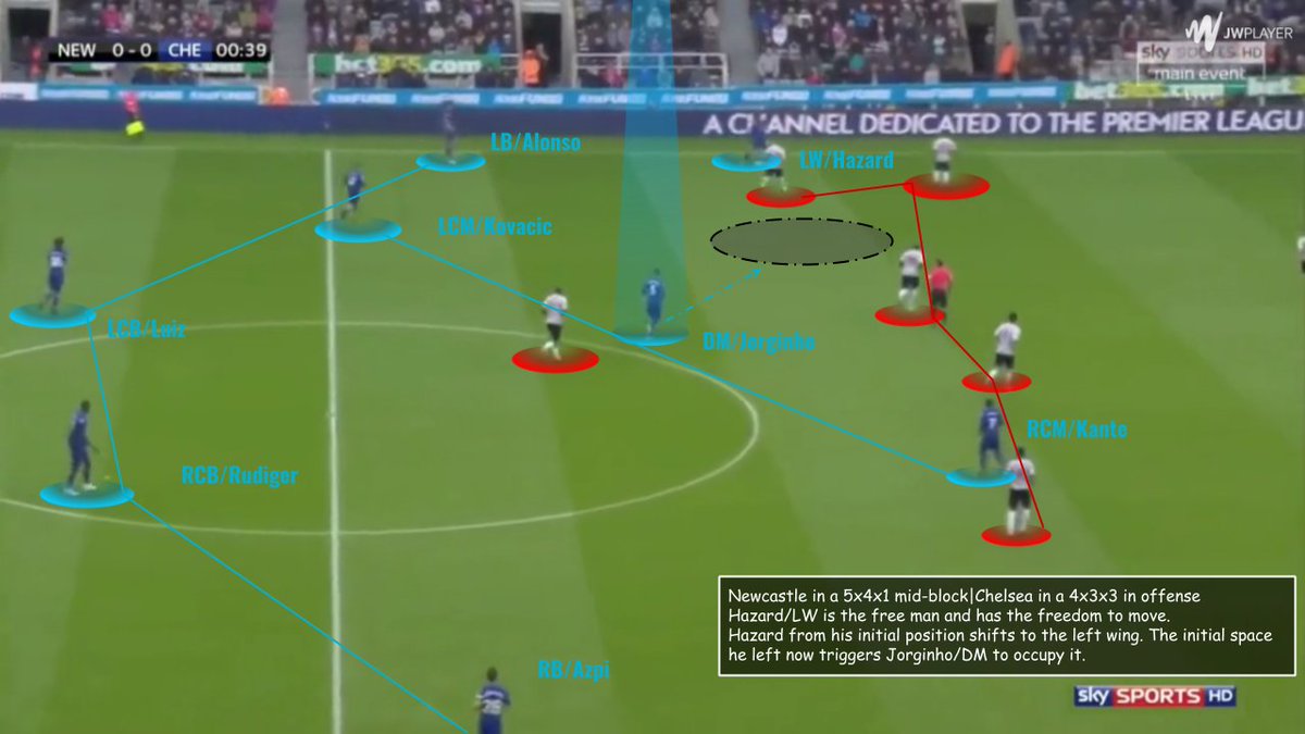 𝐀𝐆𝐀𝐈𝐍𝐒𝐓 𝐋𝐎𝐖-𝐁𝐋𝐎𝐂𝐊𝐒While playing against low-blocks/deeper teams, Chelsea faced many problems. One such problem was that the CF was getting isolated with little to no impact. On the other hand, Jorginho used to have full control of the game.