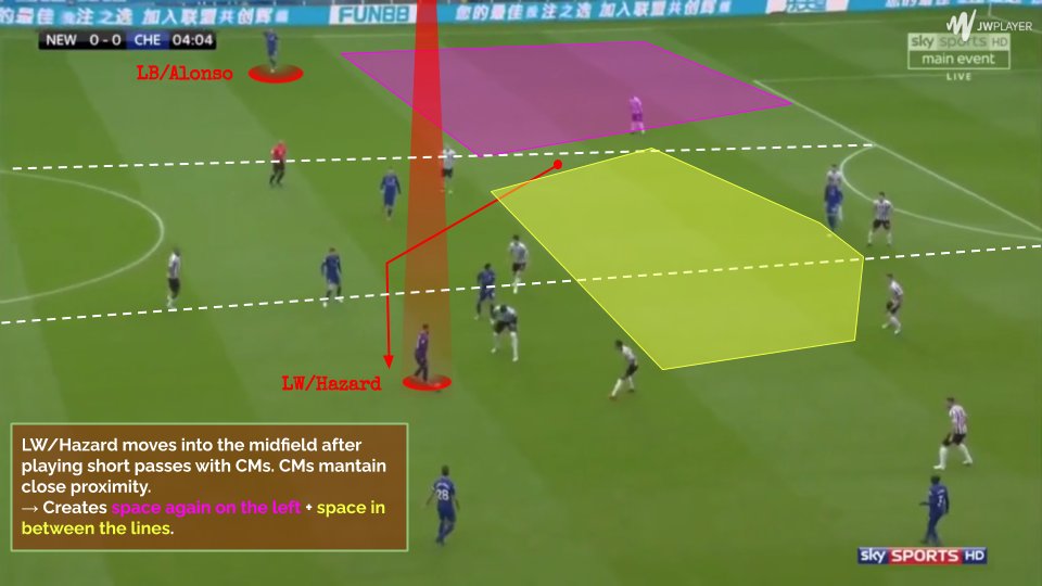 CREATING VERTICAL SPACINGHazard/LW free role creates gaps between opp. Last and 2nd last line of pressure from his movements as discussed below.