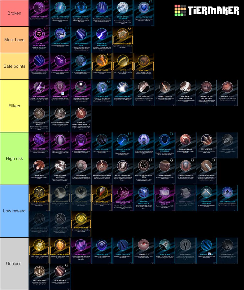 Les itemsC'est le plus important dans ce jeu, ce qui vous rapportera le plus de points.Je vous ai fait une tierlist de mon appréciation sur les items en général mais je vais détailler quel item choisir avec chaque rôle