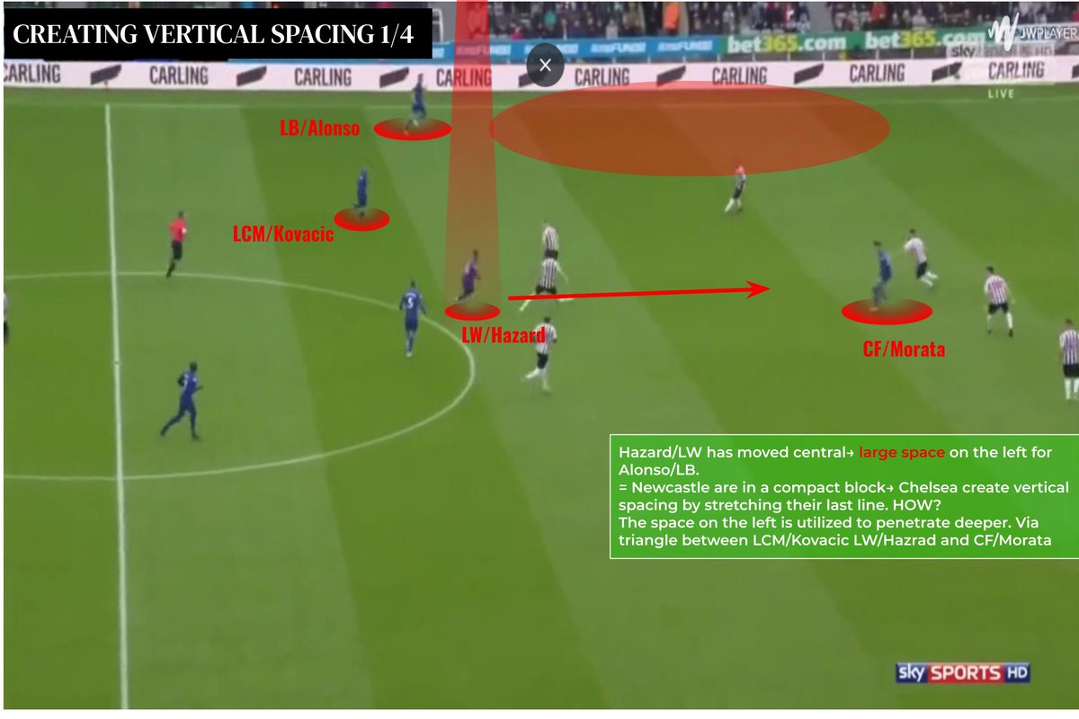 CREATING VERTICAL SPACINGHazard/LW free role creates gaps between opp. Last and 2nd last line of pressure from his movements as discussed below.