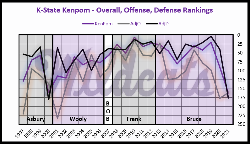 K-State has dipped in the overall kenpom ranking to match the worst season in that span, 1999-00. The adjusted defensive efficiency has dropped to the worst K-State has seen in the same span and the offense isn't much better. 2/7