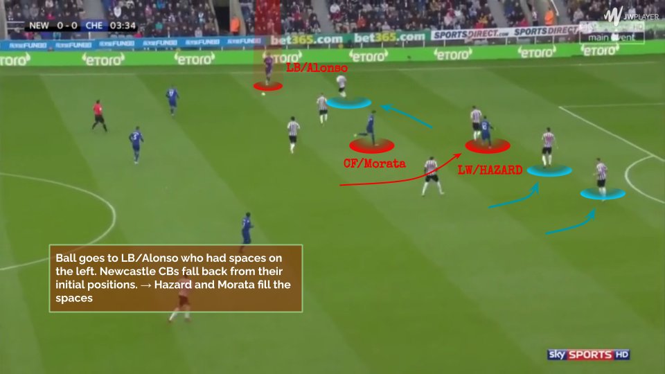 𝐌𝐎𝐑𝐄 𝐎𝐅𝐅𝐄𝐍𝐒𝐈𝐕𝐄 𝐍𝐀𝐓𝐔𝐑𝐄 𝐎𝐅 𝐅𝐔𝐋𝐋𝐁𝐀𝐂𝐊𝐒Both LB/Alonso and RB/Azpi have a comparatively aggressive offensive output against teams being compact in the defensive funnel. In the defensive funnel, opp. Will gave spaces on the wings but would close down.