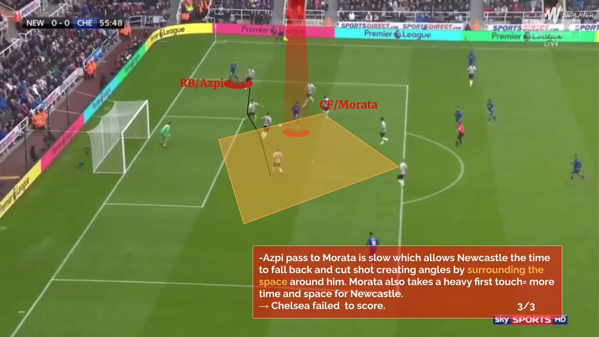 OVERLOAD DISORGANISES OPPOSITE LAST LINE★Offensive nature of RB/Azpi who usually stays deeper for defensive cover★CF/Morata isolated with no support