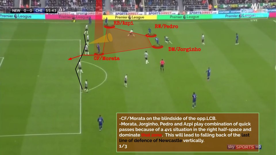 OVERLOAD DISORGANISES OPPOSITE LAST LINE★Offensive nature of RB/Azpi who usually stays deeper for defensive cover★CF/Morata isolated with no support