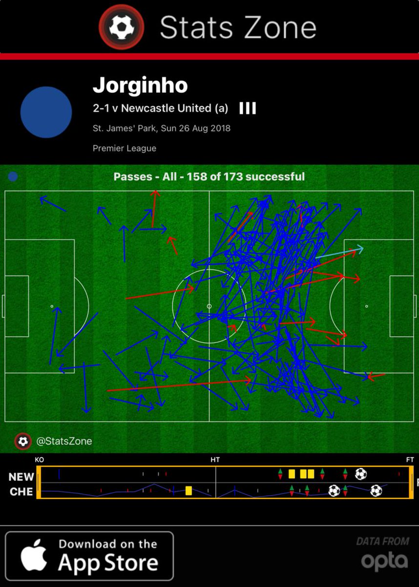 𝐈𝐌𝐏𝐀𝐂𝐓 𝐎𝐅 𝐉𝐎𝐑𝐆𝐈𝐍𝐇𝐎These are the passmaps of Jorginho against Newcastle. Jorginho had 158 (173 attempted) passes which was more than Newcastle’s total passes.