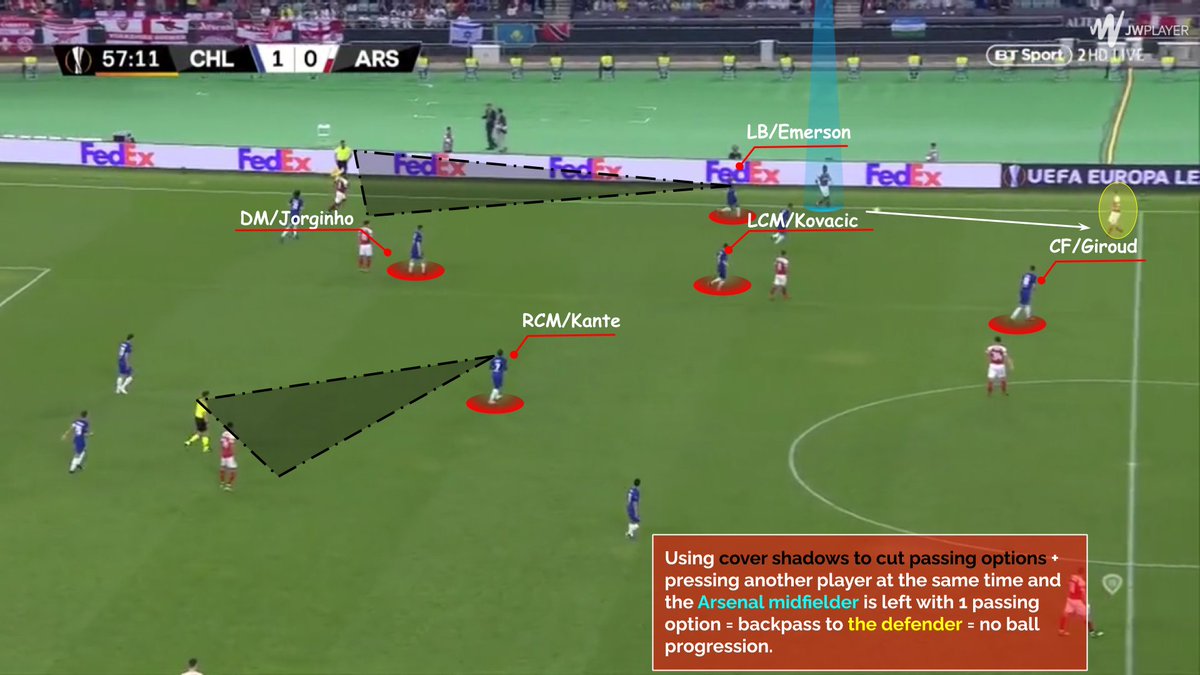 𝐏𝐑𝐄𝐒𝐒𝐈𝐍𝐆OPP.Have the ball in their attacking1/3. Chelsea press the opp. And use the cover shadows to their favor and cut passing options to disable ball progression. ★Efficient cover-shadows ★Cutting passing options★Pressing ball carrier=less time to pick the pass