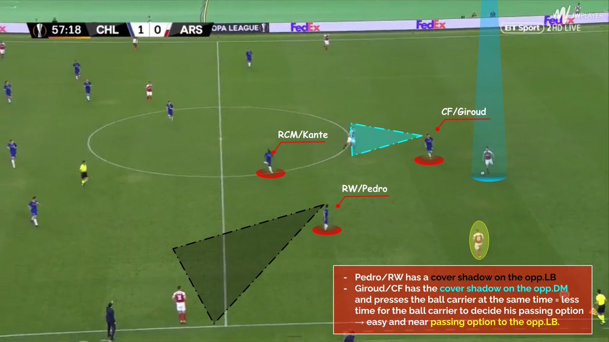 𝐏𝐑𝐄𝐒𝐒𝐈𝐍𝐆OPP.Have the ball in their attacking1/3. Chelsea press the opp. And use the cover shadows to their favor and cut passing options to disable ball progression. ★Efficient cover-shadows ★Cutting passing options★Pressing ball carrier=less time to pick the pass
