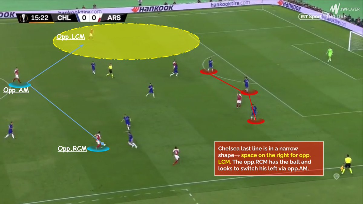 𝐃𝐄𝐅𝐄𝐍𝐒𝐈𝐕𝐄 𝐏𝐇𝐀𝐒𝐄 (minor drawbacks)In this example RB was missing from his usual position which got exploited but also tells about their highline + fast recovery