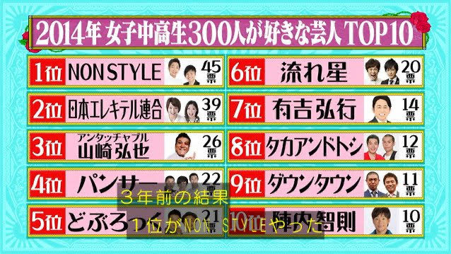 女子中高生の好きな芸人ランキング発表 さすがのさすがにもうnon Styleランク外説 水曜日のダウンタウン Togetter