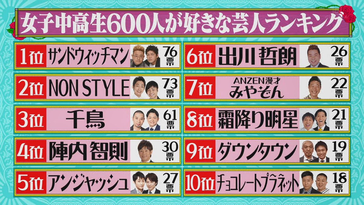 女子中高生の好きな芸人ランキング発表 さすがのさすがにもうnon Styleランク外説 水曜日のダウンタウン Togetter