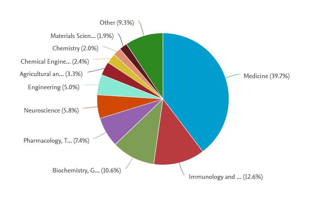 Usern_net's tweet photo. USERN’s H-index reached 42 with the publication of 1000 scientific papers with #USERN affiliation .

A review of published scientific papers shows that more than 70% of these papers are in the fields of #Medicine, #Immunology, #Biochemistry and #Pharmacology.

#Scientific_output https://t.co/NABSBUQQlG
