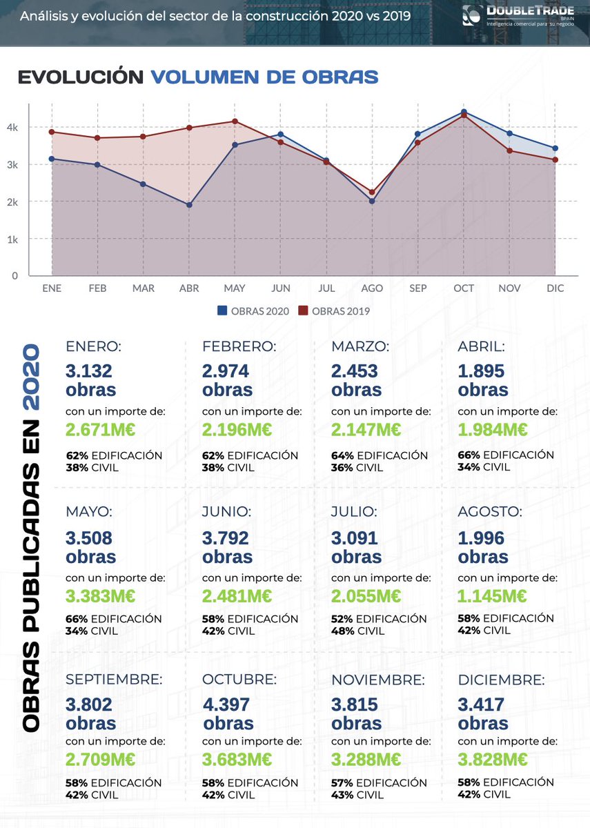 Construdatos's tweet photo. 🏗️Accede a nuestro estudio completo sobre la evolución del sector de la #construcción en 2020, con comparativa con 2019 y previsión para 2021.https://t.co/yS0oJ0frN6

Recibe toda la información de las #obras y #proyectos de España y Francia, de tu interés https://t.co/qa5rwpH27X. https://t.co/NczwvXOWqt
