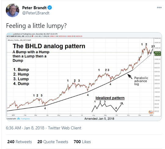 PeterLBrandt's tweet image. History question for the #Cryptotwitterites of the world
Does anyone remember this Jan 8, 2018 Tweet, just before the parabolic advance was broken?
A derivative of the BHLD is the Hump..Slump..Pump..Dump.
It takes really old traders to come up with chart names such as this.