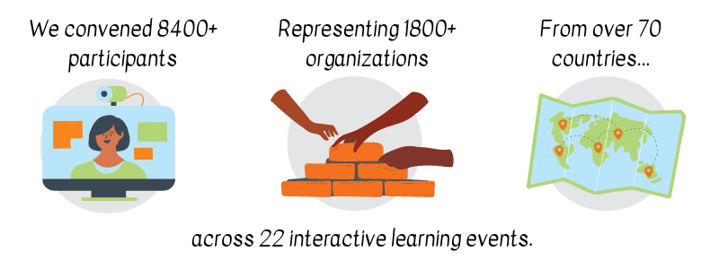 TheSEEPNetwork's tweet photo. Throughout 2020, our team worked hand-in-hand with the network to host webinars, online discussions & our flagship #SEEP2020 feat. over 40 sessions. Stay connected in 2021 ➡️ https://t.co/zZ2fQR1AYm https://t.co/XhFkQqbMT0