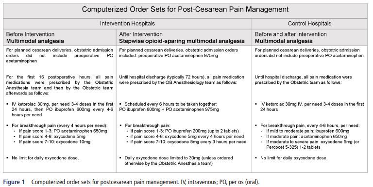 Emily Sharpe, MD, FASA (@emilysharpe) on Twitter photo Effect of a stepwise opioid-sparing analgesic protocol on in-hospital oxycodone use & discharge Rx after CD
<a href="/RAPMOnline/">Regional Anesthesia & Pain Medicine</a>
Multimodal stepwise analgesia after CD ⬆️ proportion of oxycodone-free women
<a href="/ruthi_landau/">Dr. Ruthi Landau</a> et al. <a href="/ColumbiaObAnes/">Columbia Ob Anesthesia Division</a>
#OBAnes
buff.ly/2XUruLV Effect of a stepwise opioid-sparing analgesic protocol on in-hospital oxycodone use & discharge Rx after CD
<a href="/RAPMOnline/">Regional Anesthesia & Pain Medicine</a>
Multimodal stepwise analgesia after CD ⬆️ proportion of oxycodone-free women
<a href="/ruthi_landau/">Dr. Ruthi Landau</a> et al. <a href="/ColumbiaObAnes/">Columbia Ob Anesthesia Division</a>
#OBAnes
buff.ly/2XUruLV