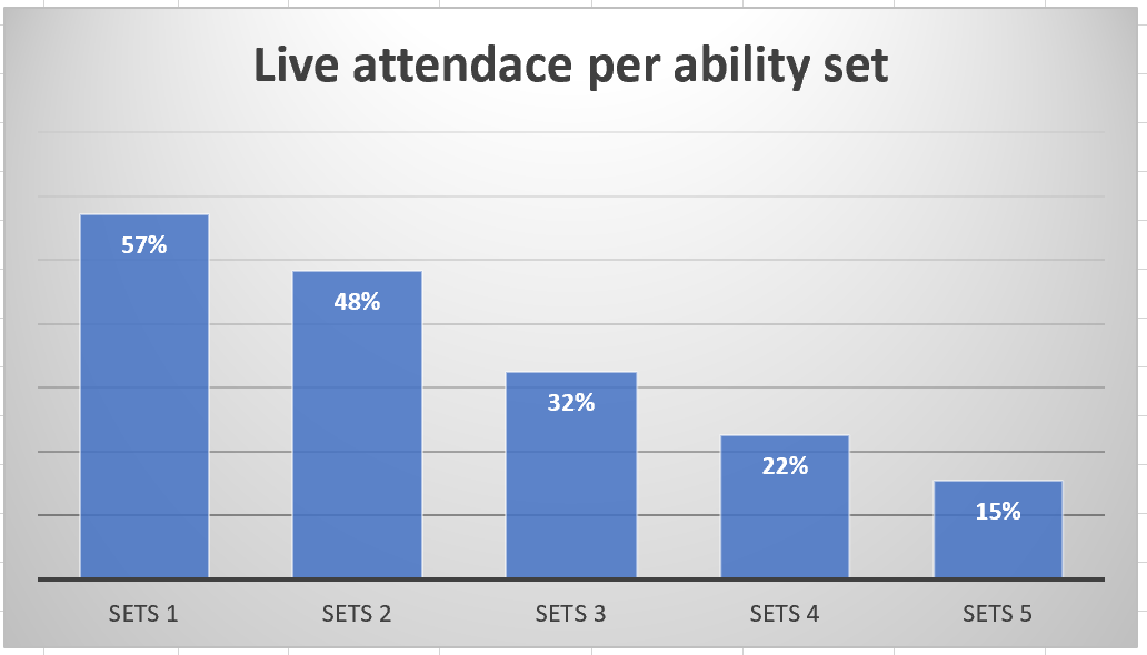 3/ A quick look at our school attendance to French live lessons in KS3.Can you guess which groups are what some teachers/SLT call “bottom sets”?