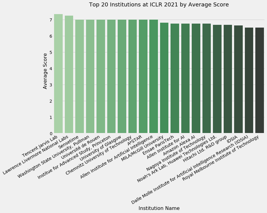 balcilar_m's tweet photo. Glad to see that @univrouen is at the top of the list for the average score of the papers in #ICLR2021 

https://t.co/2atjVO09Oq https://t.co/icpv3qm7M7