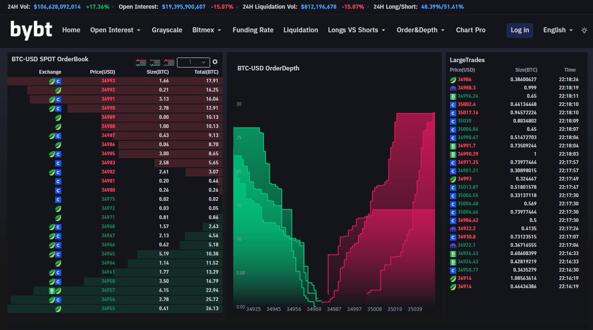 New update :aggregate all the exchanges(spot） into one order book. More  exchanges will be added in the future including huobi, okex, gemini, kraken  and Binance. #Bitcoin 👉https://t.co/zriZ7LEklQ