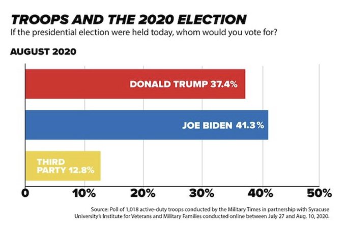 Donald Trump says his military approval was 91% ... Donald. This is a chart. You are in Red. Red is smaller<a href="/tag/liestotheend"class="tags"><span>#liestotheend</span></a>