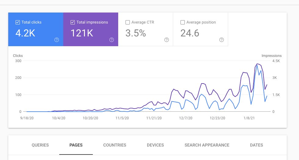 THREAD:1/14A year ago I thought content marketing was a waste of time. I thought it took too long to see the ROI and it wasn't scalable. I was wrong. We saw great results as soon as we started publishing content for ourselves and for our clients.Here is how we did it...