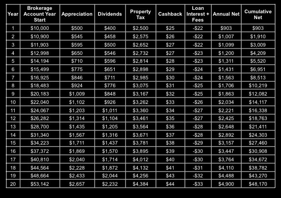 The NumbersYear 1Interest & Fees Paid -$22CB $25Dividends $400Capital App $500Net $903Year 5Interest & Fees Paid -$22CB $28Dividends $596Capital App $710Net $1,311Year 10Interest & Fees Paid -$26CB $33Interest Earned $926Capital App $1,102Net $2,034