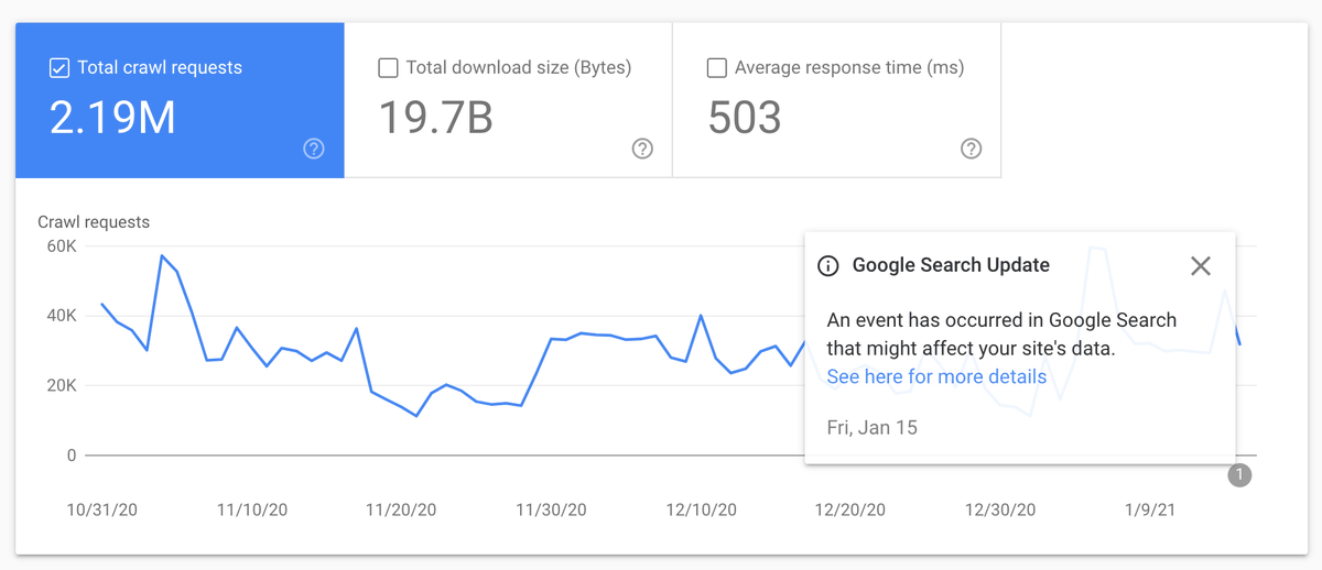 workingwebcopy's tweet photo. Google crawl stats report now showing more crawls #DigitalMarketing https://t.co/3ORLxXD9g5 https://t.co/Xo3Obn04zF