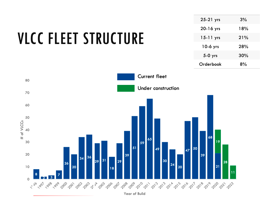 Then need to consider the average age of fleet21% are due to be recycled in next 4 years at the latestAt a 5% recycling rate =40 VLCCs per year2020 = +12021 = -122022 = -292023 = -40