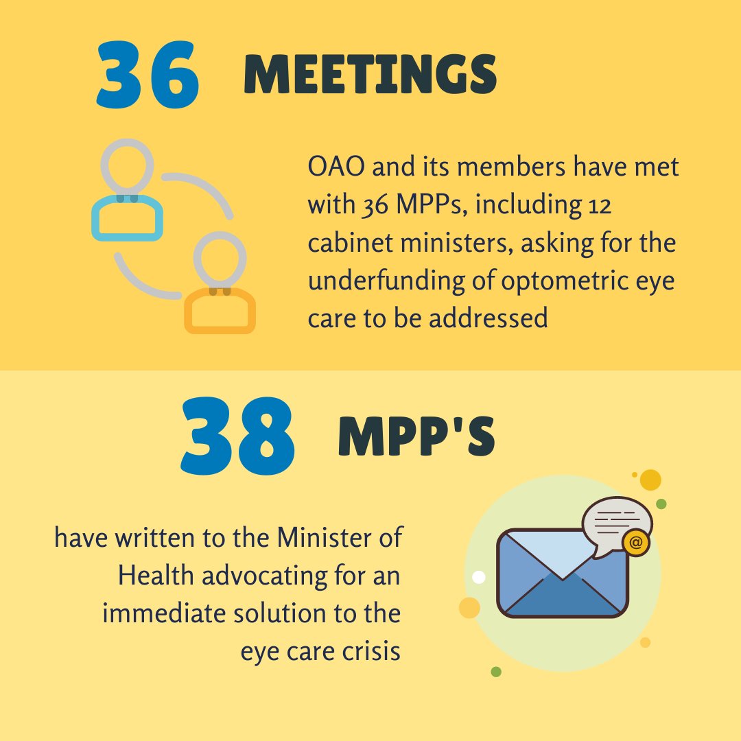 ONOptometrists's tweet photo. Here's a quick overview of some of the momentum the #SaveEyeCare campaign has generated. 👀

Let’s keep it going! We need more signatures and support for Ontario Optometrists. ✍️🗣

Visit https://t.co/Uvonu1abx5 today. Together, we can advocate to fix the funding gap in eye care. https://t.co/rQYrNvyzsz