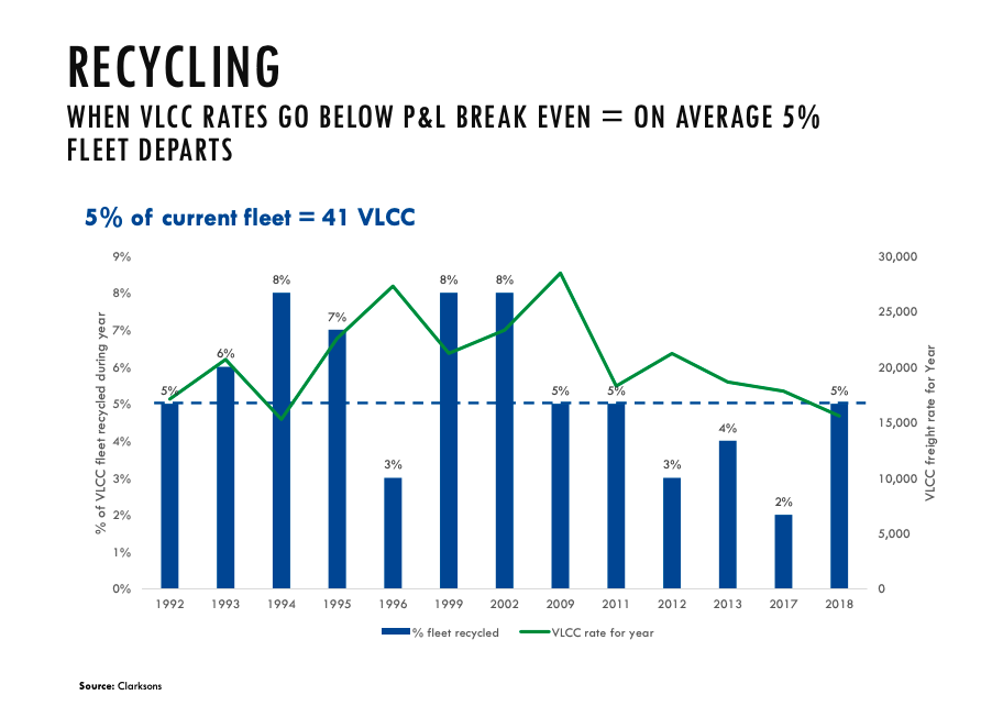 5% is the average recycling rate when P&L goes below breakevenIt can go higher as the early 2000s illustrate with an 8% recycling rate. This would amount to 64 VLCCs being recycled per year.