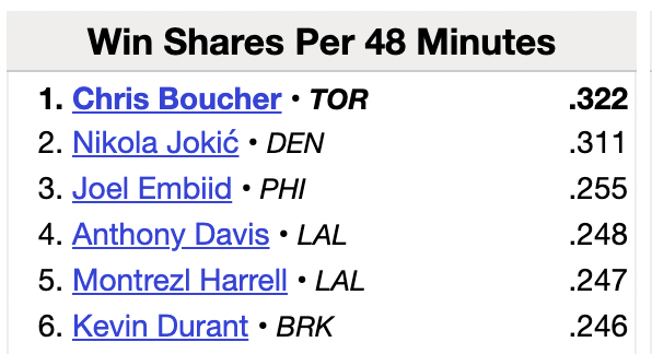 bball_ref's tweet photo. Nikola Jokic, Joel Embiid, and Anthony Davis rank 2nd, 3rd, and 4th in Win Shares per 48 Minutes

#1? Chris Boucher of the @Raptors https://t.co/Y31M1gYNzM