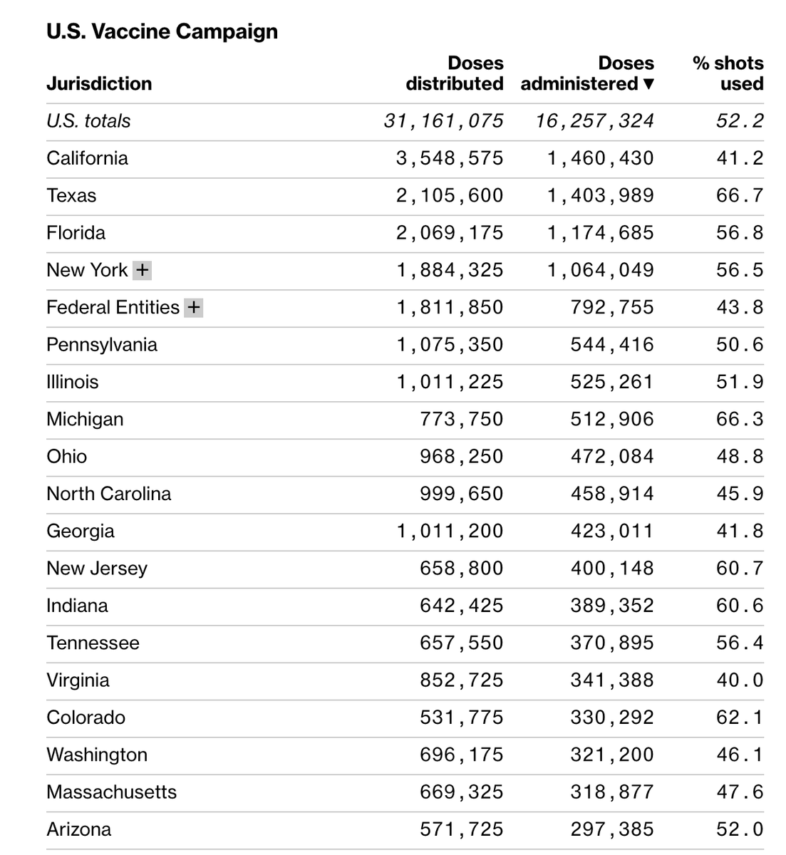 ArchieWinesett's tweet photo. @NYGovCuomo Are you saying that NY has intentionally only distributed 56% of shots when there are 180 people dying daily? https://t.co/n4lcD7zHfq