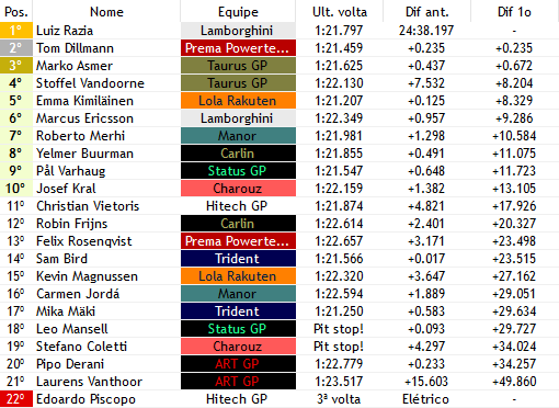 F3Verse's tweet photo. VOLTA 19/66

Edoardo Piscopo (@HitechF3Verse) abandona com problemas elétricos na volta 3!

Com pit-stops doa macios feitos, @RaziaLuizfverse (@LamborghiniF3) volta a liderar, com @DillmannWF1 (@PREMA_Racing) em segundo e @ASMeR_F1Verse (@TaurusWF1) em terceiro! https://t.co/gXmg5tZgTX